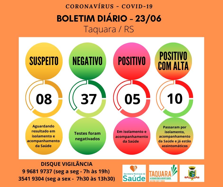 Taquara registra mais quatro casos positivos de COVID-19